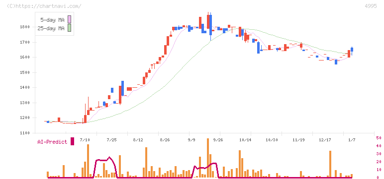 サンケイ化学(4995)の日足チャート
