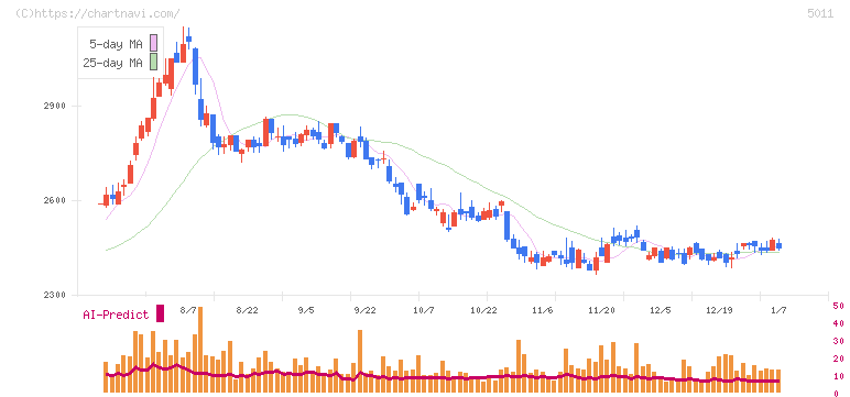 ニチレキグループ(5011)の日足チャート