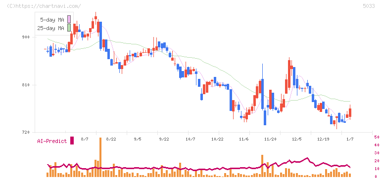 ヌーラボ(5033)の日足チャート