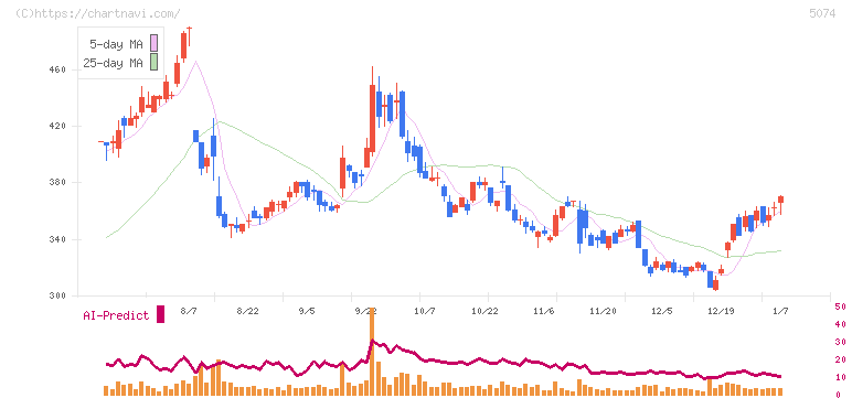 テスホールディングス(5074)の日足チャート