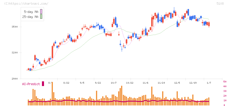 ブリヂストン(5108)の日足チャート