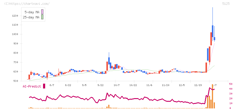 ファインズ(5125)の日足チャート