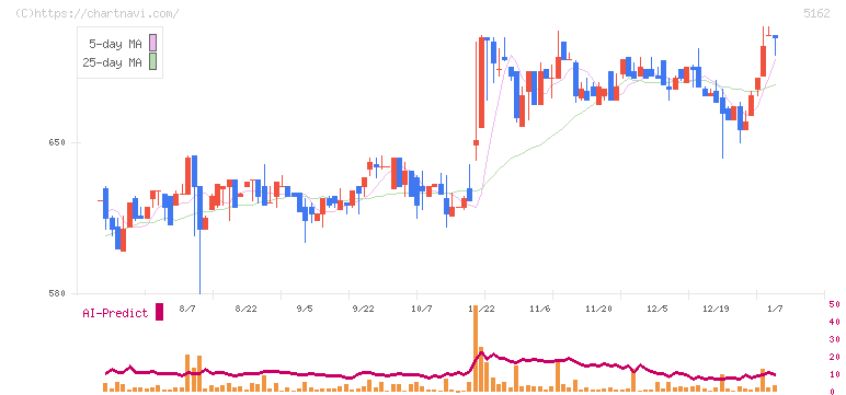 朝日ラバー(5162)の日足チャート