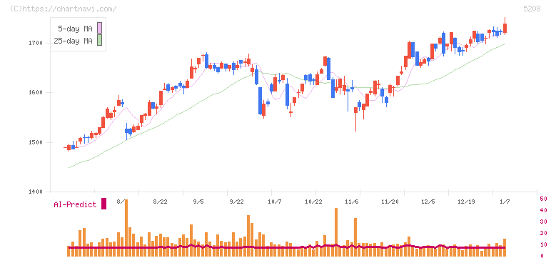 有沢製作所(5208)の日足チャート