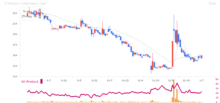 倉元製作所(5216)の日足チャート