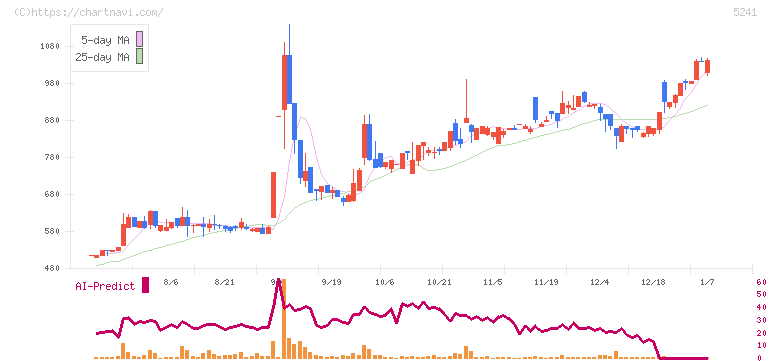 日本オーエー研究所(5241)の日足チャート