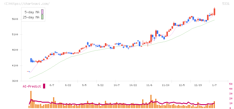 ノリタケ(5331)の日足チャート