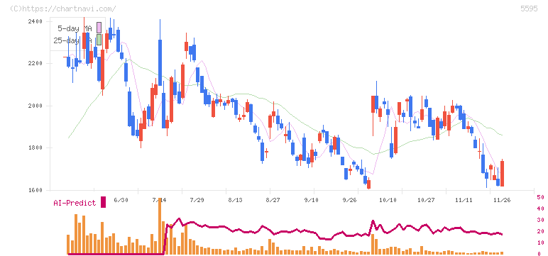 ＱＰＳ研究所(5595)の日足チャート