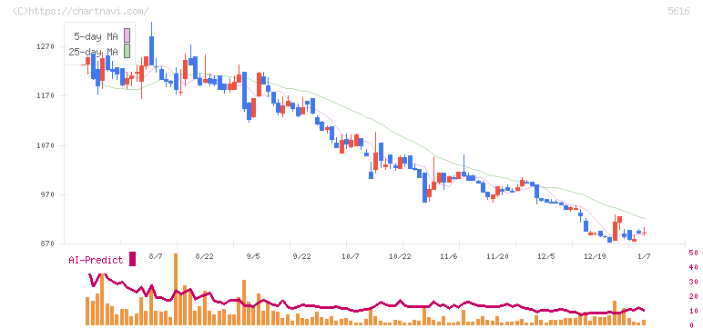 雨風太陽(5616)の日足チャート