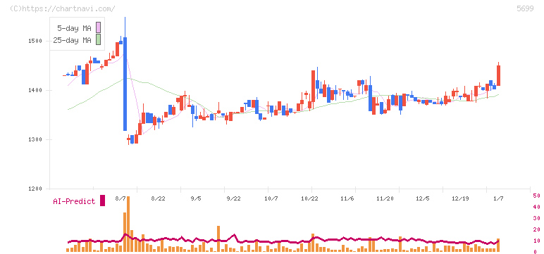 イボキン(5699)の日足チャート