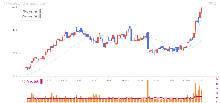 大紀アルミニウム工業所(5702)の日足チャート