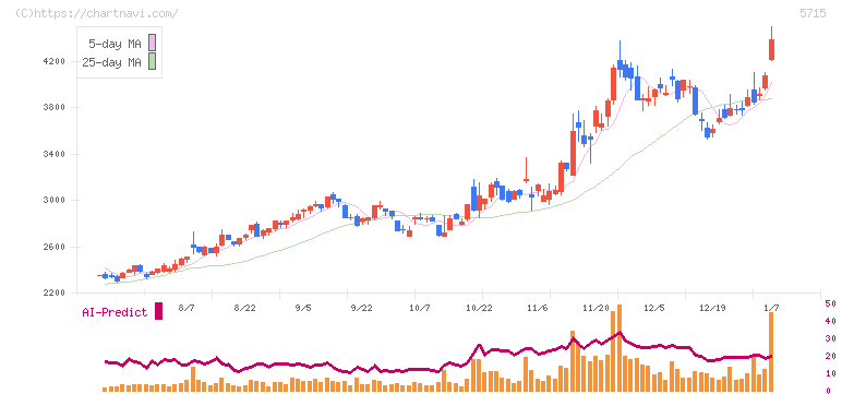 古河機械金属(5715)の日足チャート