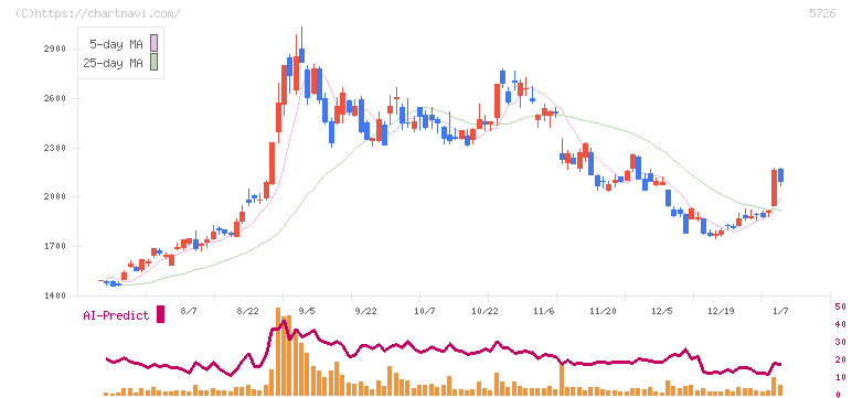 大阪チタニウムテクノロジーズ(5726)の日足チャート