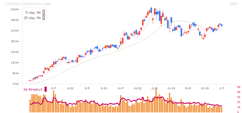 フジクラ(5803)の日足チャート