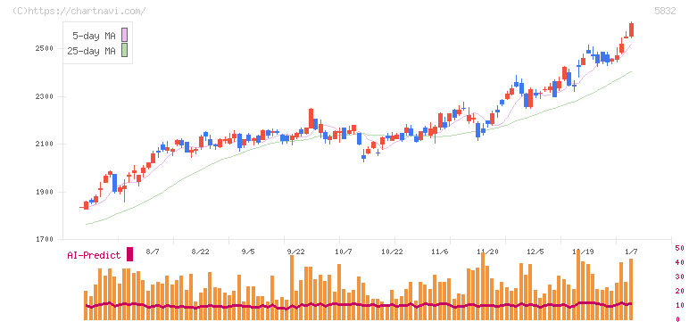 ちゅうぎんフィナンシャルグループ(5832)の日足チャート