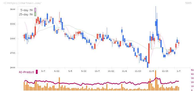 ジーデップ・アドバンス(5885)の日足チャート