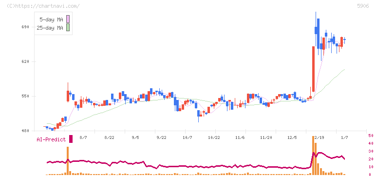 エムケー精工(5906)の日足チャート