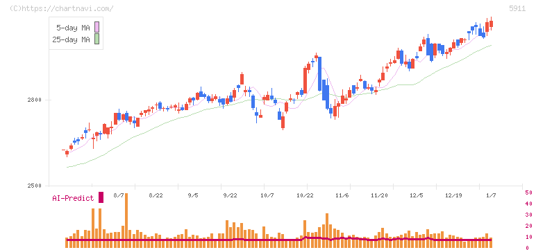 横河ブリッジホールディングス(5911)の日足チャート