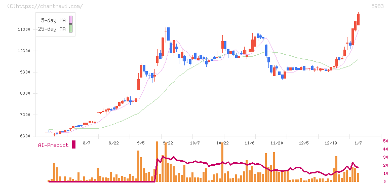 イワブチ(5983)の日足チャート