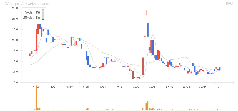 オーネックス(5987)の日足チャート