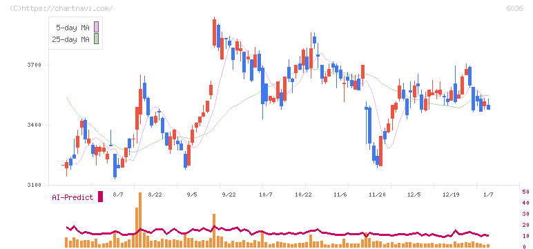 ＫｅｅＰｅｒ技研(6036)の日足チャート