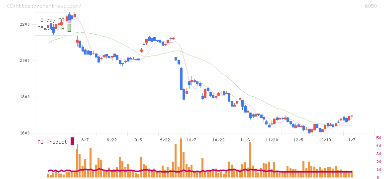 イー・ガーディアン(6050)の日足チャート