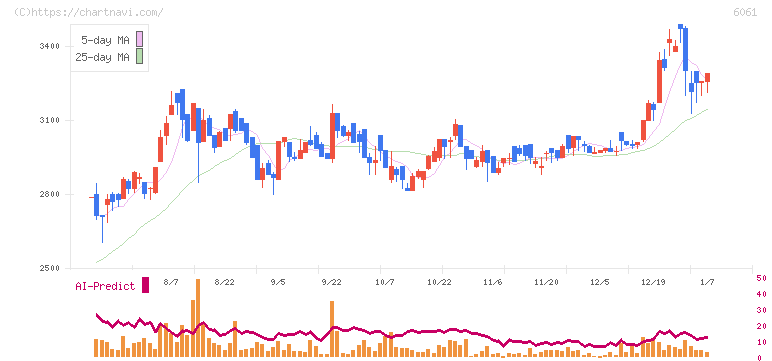 ユニバーサル園芸社(6061)の日足チャート