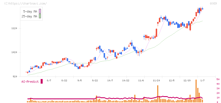 ウィルグループ(6089)の日足チャート
