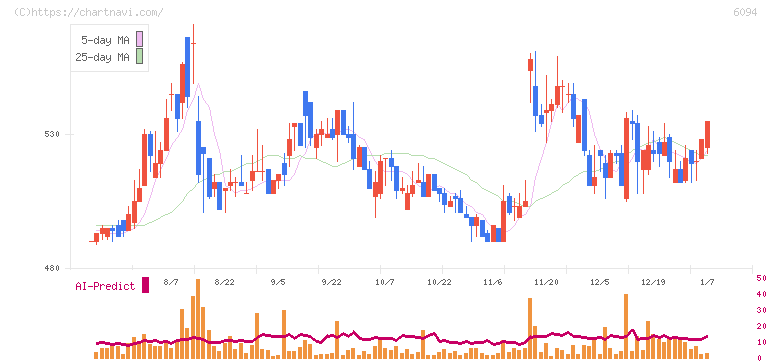 フリークアウト・ホールディングス(6094)の日足チャート