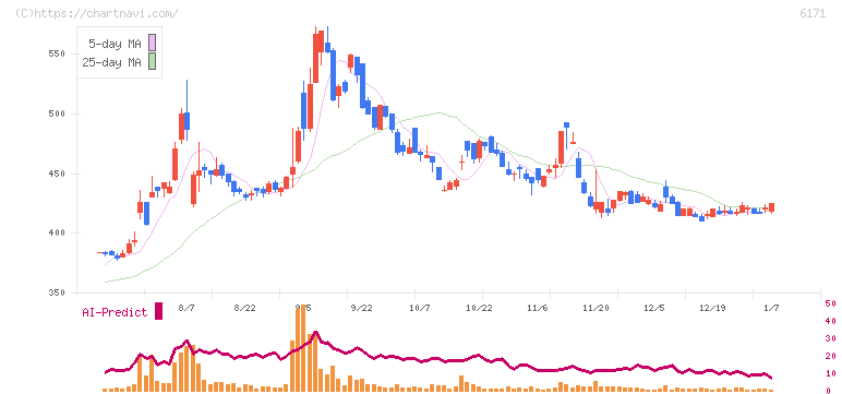 土木管理総合試験所(6171)の日足チャート