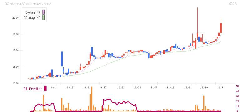 エコム(6225)の日足チャート