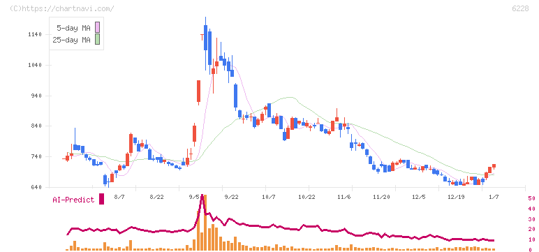 ジェイ・イー・ティ(6228)の日足チャート