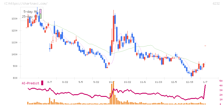 ＡＣＳＬ(6232)の日足チャート
