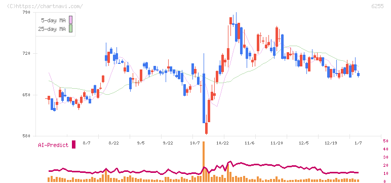 エヌ・ピー・シー(6255)の日足チャート