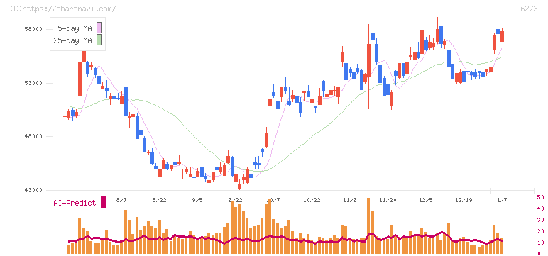 ＳＭＣ(6273)の日足チャート