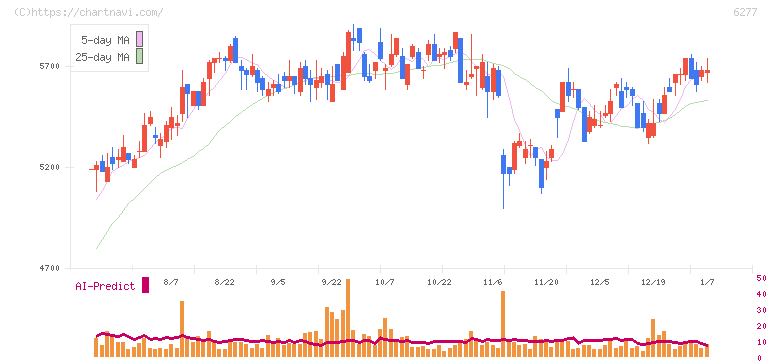 ホソカワミクロン(6277)の日足チャート