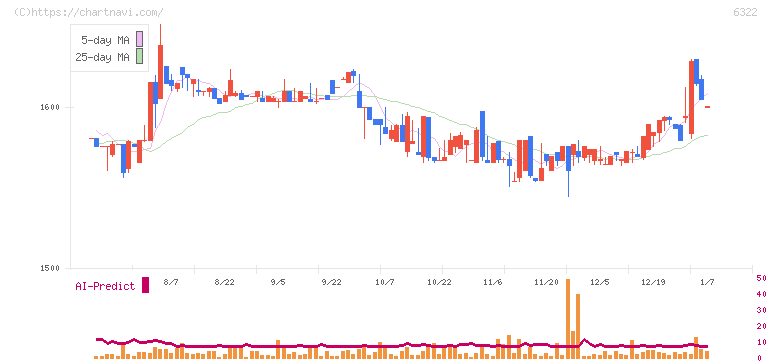タクミナ(6322)の日足チャート
