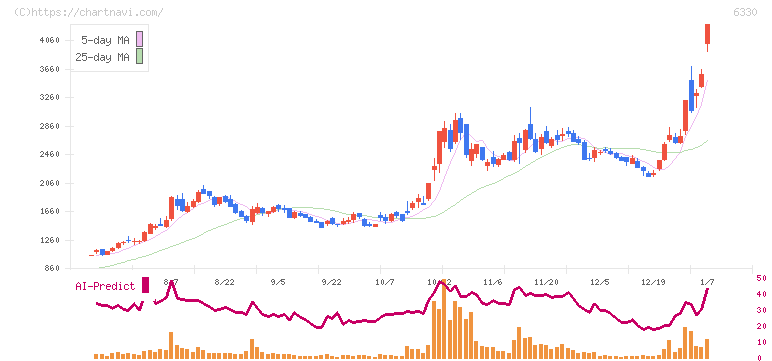 東洋エンジニアリング(6330)の日足チャート