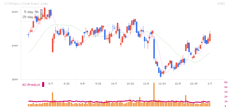 酉島製作所(6363)の日足チャート