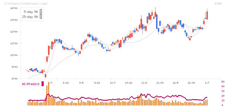 オルガノ(6368)の日足チャート