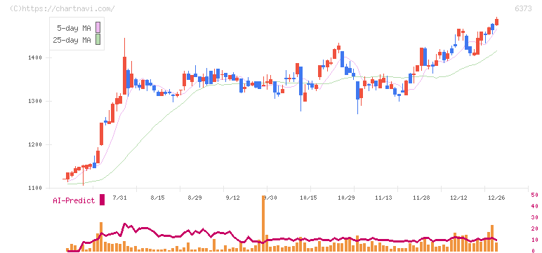 大同工業(6373)の日足チャート