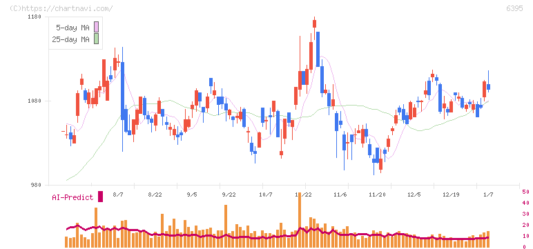 タダノ(6395)の日足チャート