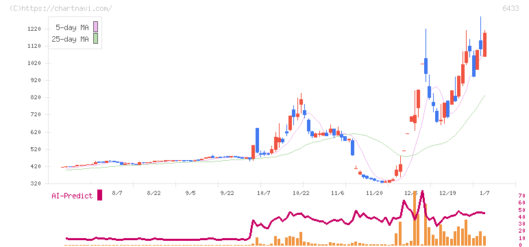 ヒーハイスト(6433)の日足チャート