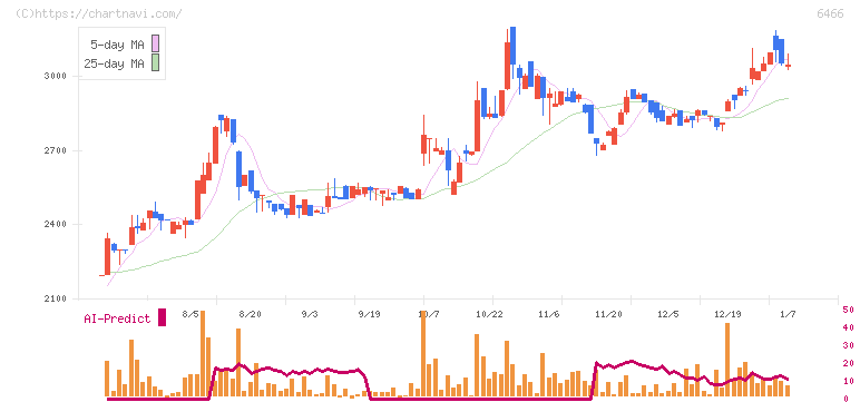 ＴＶＥ(6466)の日足チャート
