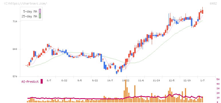 ＹＵＳＨＩＮ(6482)の日足チャート