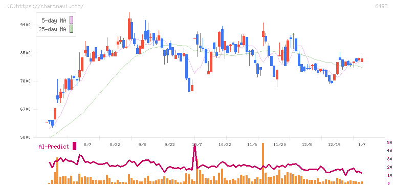 岡野バルブ製造(6492)の日足チャート