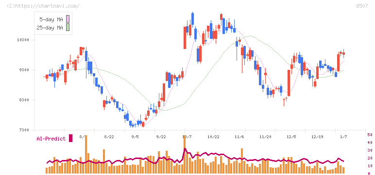 シンフォニアテクノロジー(6507)の日足チャート