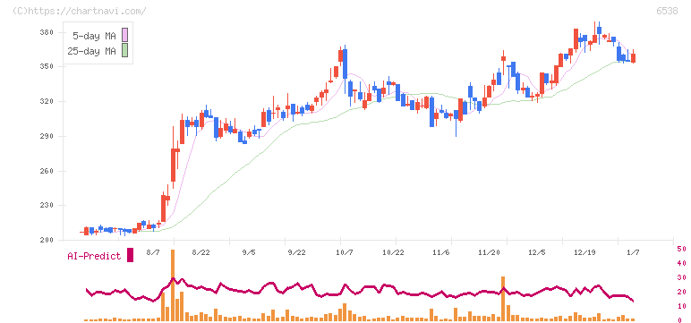 ディスラプターズ(6538)の日足チャート