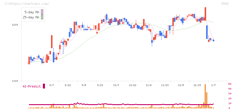 フルテック(6546)の日足チャート