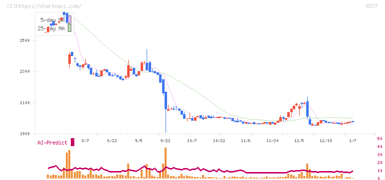ベストワンドットコム(6577)の日足チャート
